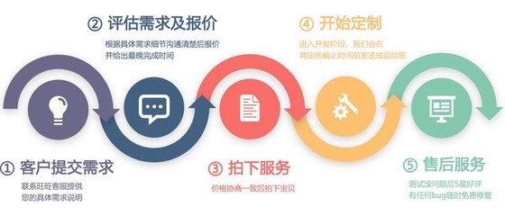 java程序代寫軟件開發(fā)Java代做系統(tǒng)網(wǎng)站定做定制編寫二次開發(fā)爬蟲